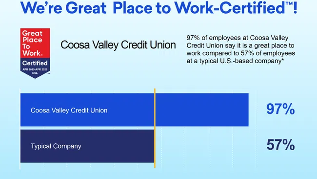 Coosa Valley Credit Union's employee satisfaction compared to typical U.S. companies.