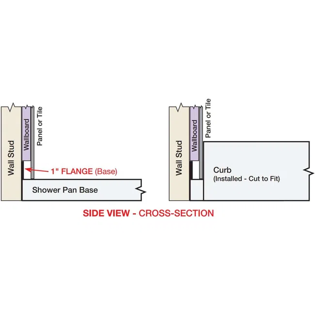 Side view cross-section diagram showing shower pan base and curb installation with wall stud and wallboard.