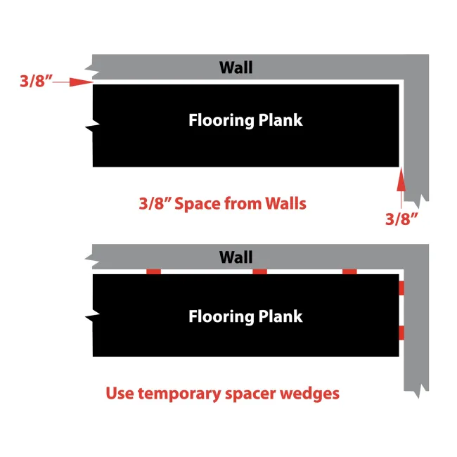 Diagram showing 3/8 inch spacing between flooring plank and walls using temporary spacer wedges for installation.
