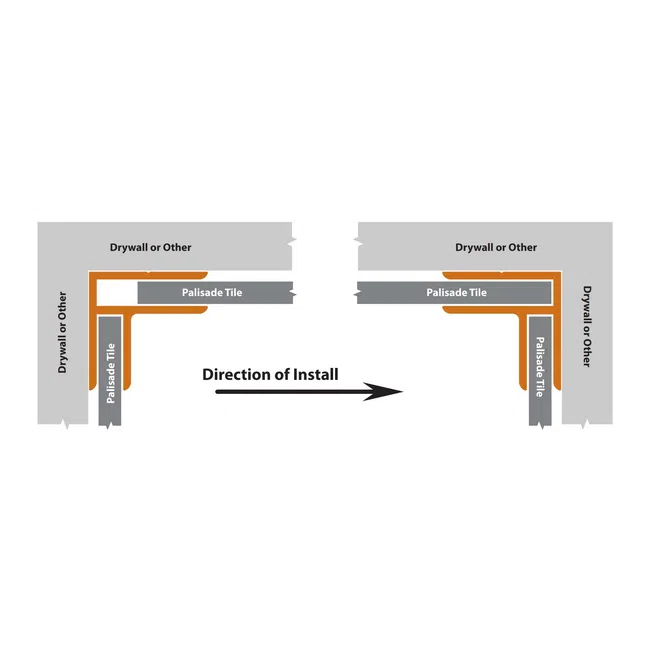 Diagram showing the correct installation direction of palisade tile next to drywall at corners.