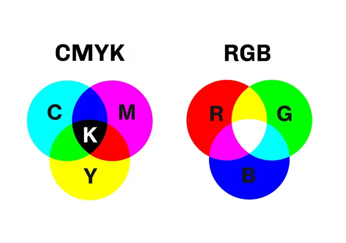 Venn diagrams showing CMYK and RGB color model overlaps with cyan, magenta, yellow, black and red, green, blue sections.