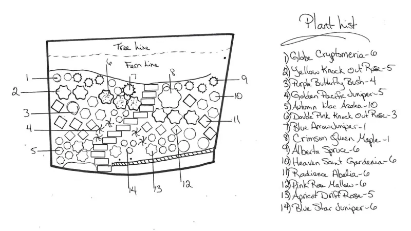 Design Diagram and Plant List