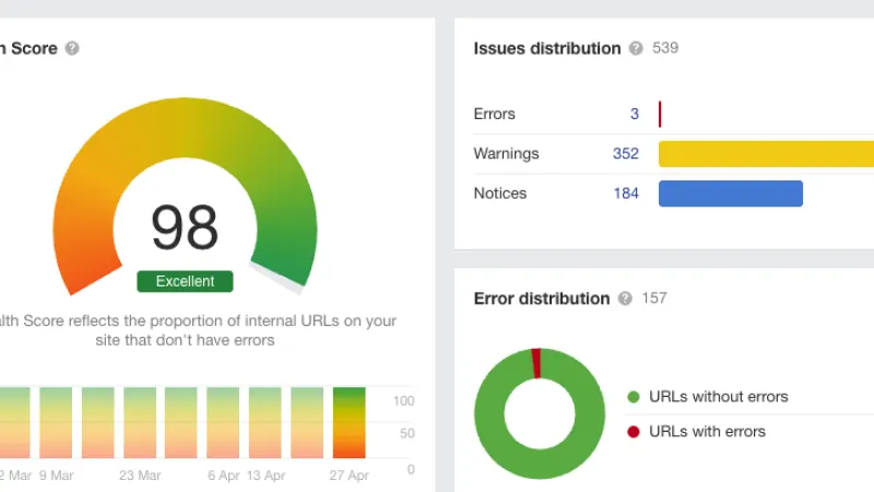Website health score of 98 with error, warning, and notice distribution charts showing URL status.