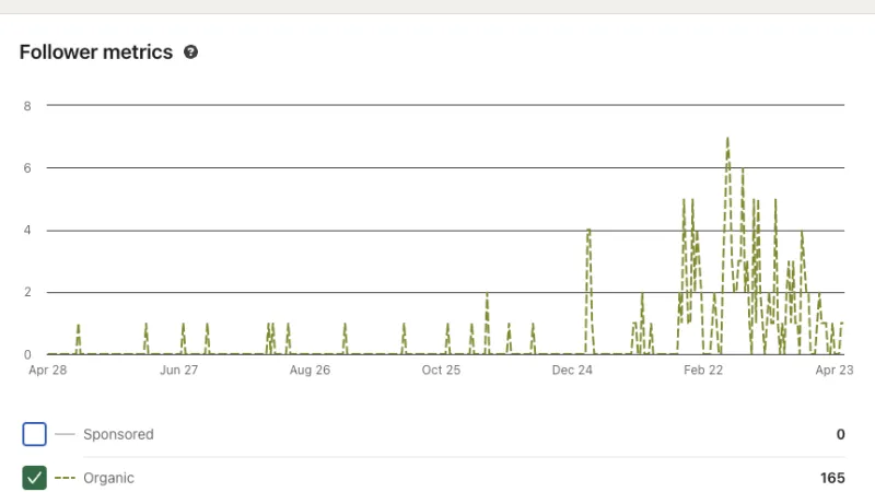 Graph showing organic follower growth over one year with peaks between February and April