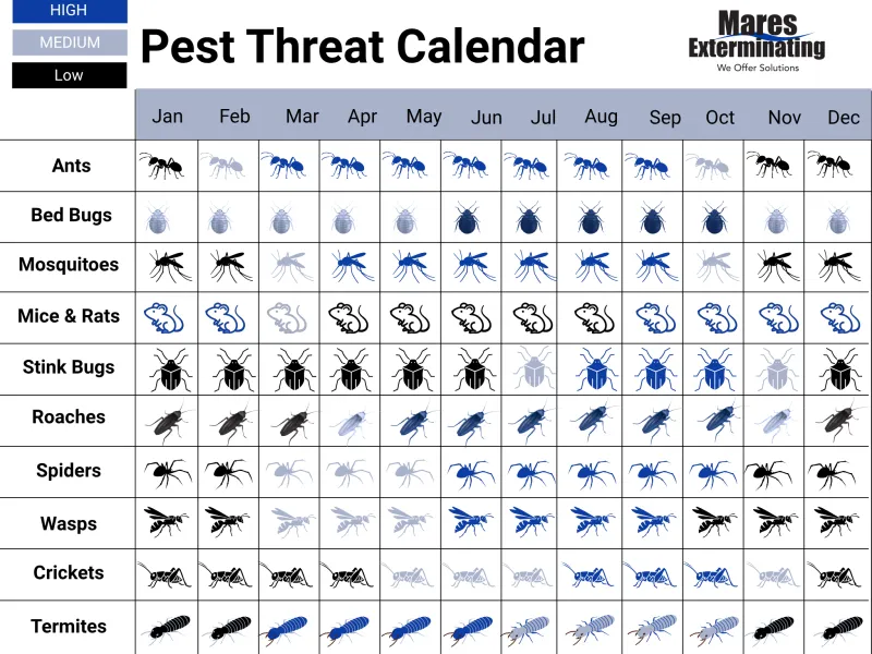 Coastal Virginia Pest Trends