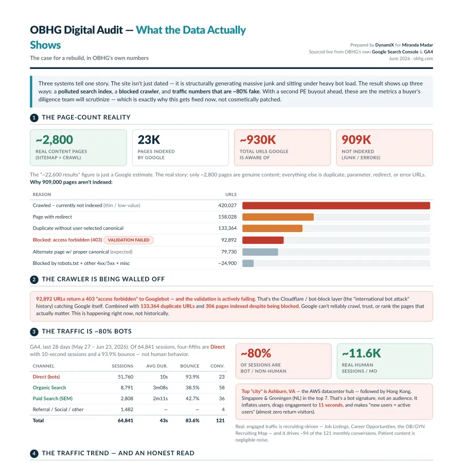 Infographic detailing OBHG website audit showing page counts, blocked URLs, bot traffic, and SEO crawl issues in 2026.