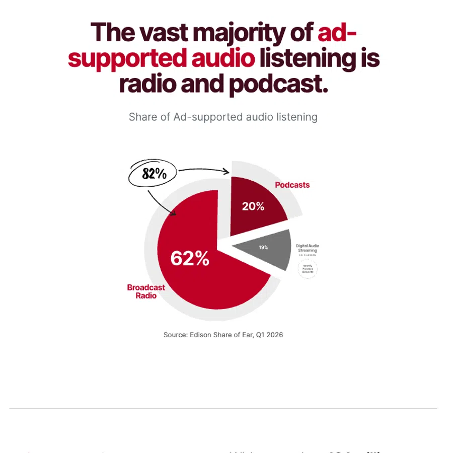 Pie chart showing 82% of ad-supported audio listening is broadcast radio or podcasts in Q1 2026.