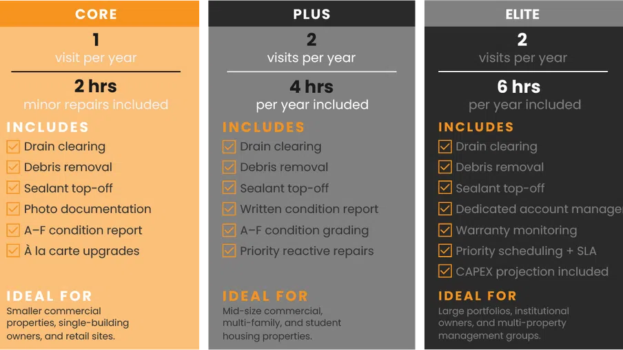 Mattco Care preventative maintenance program tier comparison graphic showing three options. Core tier in orange for properties under 15,000 square feet includes one visit per year, two hours of minor repairs, drain clearing, debris removal, sealant top-off, photo documentation, and A through F condition report. Plus tier in gray for mid-size commercial, multi-family, and student housing properties includes two visits per year, four hours per year, drain clearing, debris removal, sealant top-off, written condition report, A through F condition grading, and priority reactive repairs. Elite tier in dark for large portfolios and institutional owners includes two visits per year, six hours per year, drain clearing, debris removal, sealant top-off, dedicated account manager, warranty monitoring, priority scheduling with service level agreement, and CAPEX projection included.