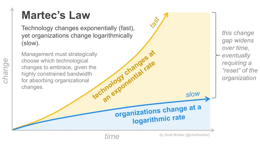 Chart illustrating Martec's Law where technology changes exponentially while organizations change logarithmically over time.