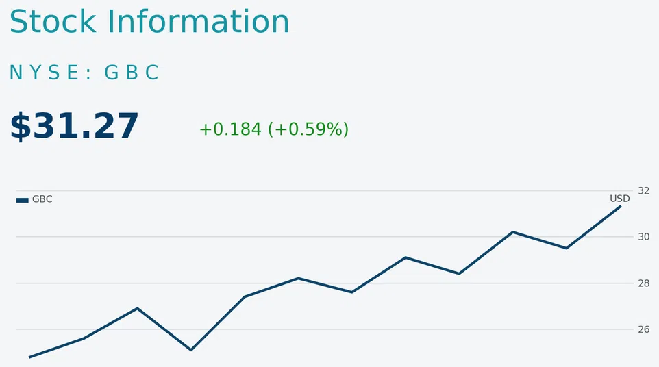 Line chart showing GBC stock rising from $25 to over $31 between 2025 and June 2026 with positive growth.