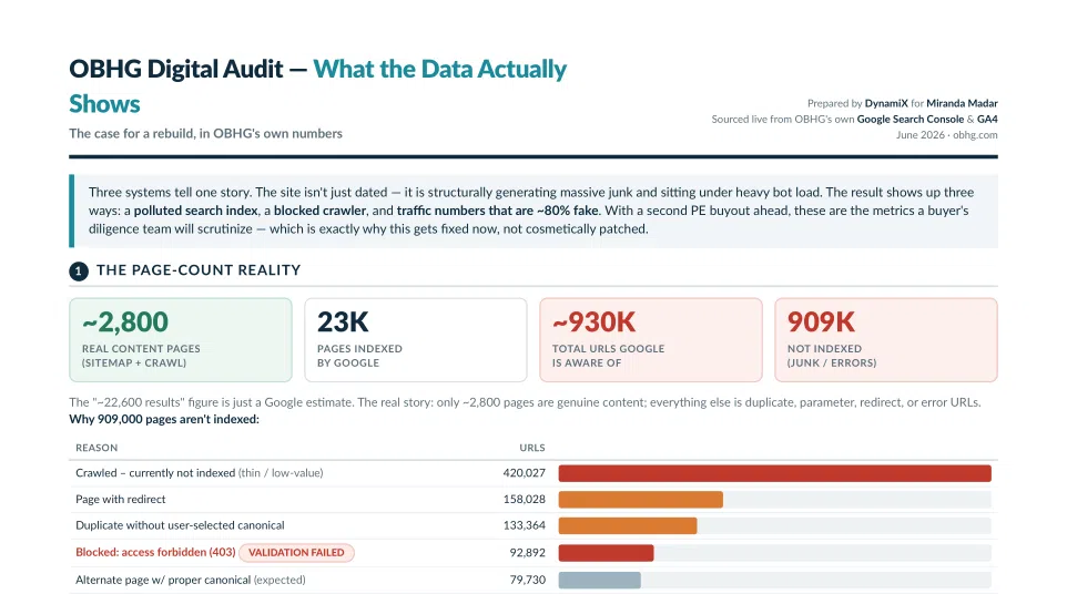 Infographic detailing OBHG website audit showing page counts, blocked URLs, bot traffic, and SEO crawl issues in 2026.