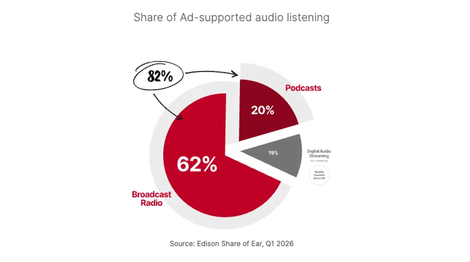 Pie chart showing 82% of ad-supported audio listening is broadcast radio or podcasts in Q1 2026.