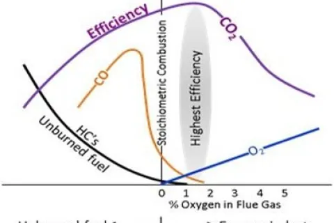 What is Perfect Combustion?