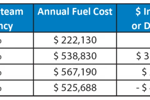 Six Strategies to Help Hospitals Overcome Rising Fuel Costs