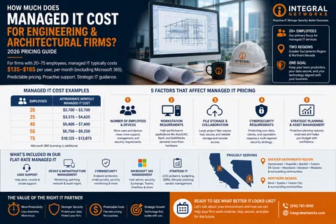 Infographic detailing managed IT costs, factors affecting pricing, and services for engineering and architectural firms with 20-75 employees.