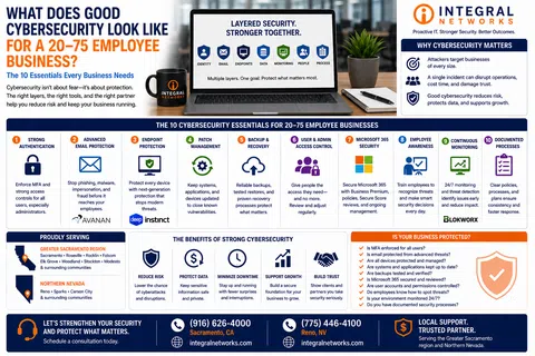 Infographic outlining 10 essential cybersecurity practices for businesses with 20-75 employees by Integral Networks.