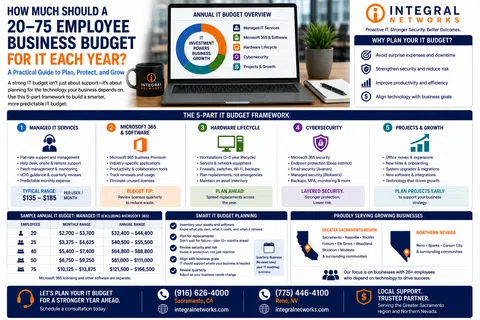 IT budget guide for small businesses detailing a 5-part framework for managing services, software, hardware, cybersecurity, and growth.