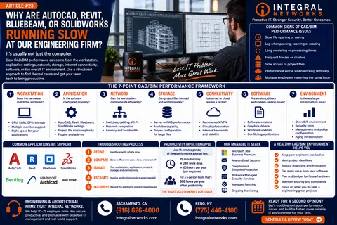 Infographic detailing slow CAD/BIM performance causes and solutions for engineering firms by Integral Networks.