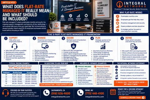 Infographic explaining flat-rate managed IT services with benefits, framework, pricing, and company contact details.