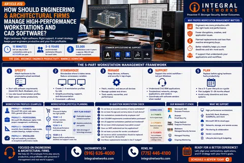 Infographic showingIntegral Networks' 5-part workstation management for engineering and architectural firms with CAD software.