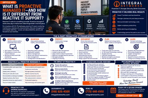 Infographic explaining proactive managed IT with a six-part framework and benefits for businesses.