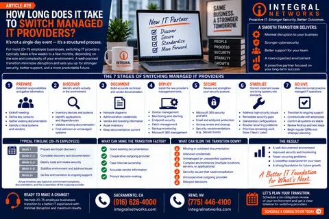 Infographic detailing the 7 stages and timeline of switching IT providers for businesses with 20-75 employees.