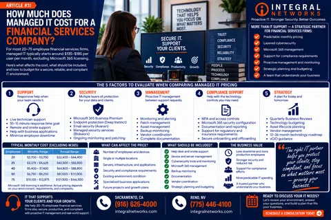Infographic detailing managed IT pricing for financial services with five key evaluation factors and company contact info.