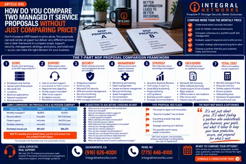 Comparison infographic showing a 7-part MSP proposal framework with pricing, support, security, and key evaluation criteria.