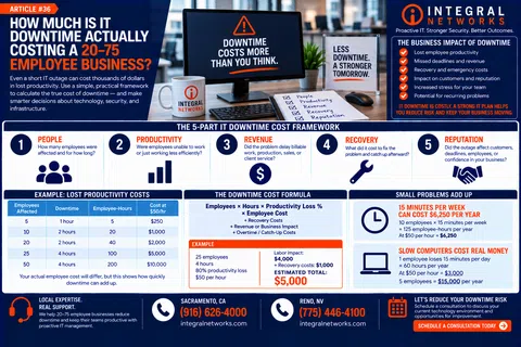 Infographic detailing the 5-part IT downtime cost framework and its financial impact on employee businesses.
