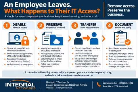 Steps to manage IT access when an employee leaves: Disable, Preserve, Transfer, Document to protect business data.