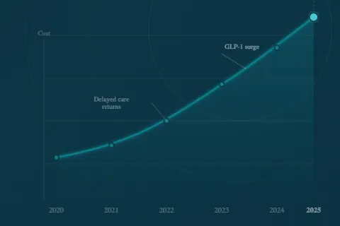 Rising cost trend from 2020 to 2025 marking delayed care returns and GLP-1 surge points on curved line chart.