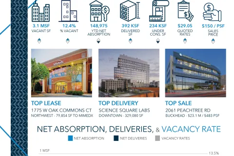 Atlanta Medical Market Report: Q2 2024