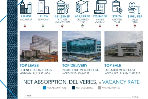 Atlanta Medical Market: Q4 2024