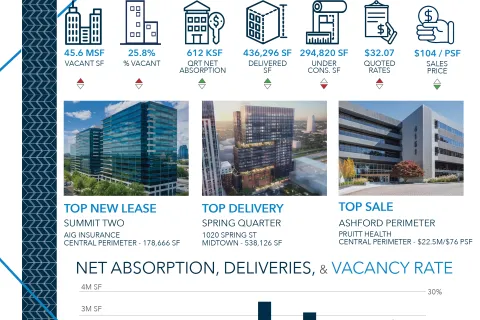 Atlanta Office Market: Q4 2024