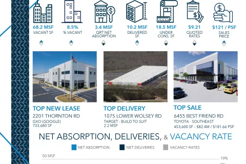 Atlanta Industrial Market Report: Q2 2024