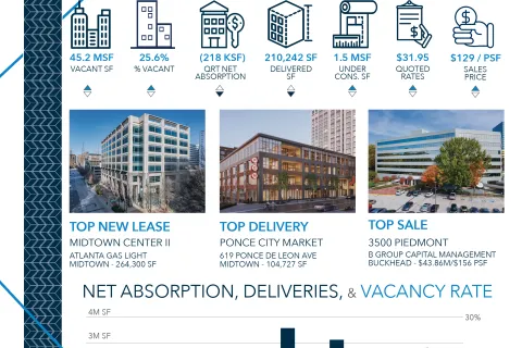 Atlanta Office Market Report: Q2 2024