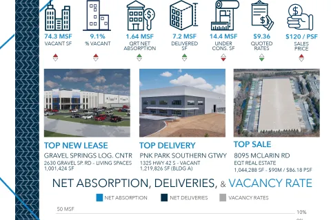 Atlanta Industrial Market: Q4 2024