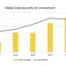Cybersecurity Investment in 2018