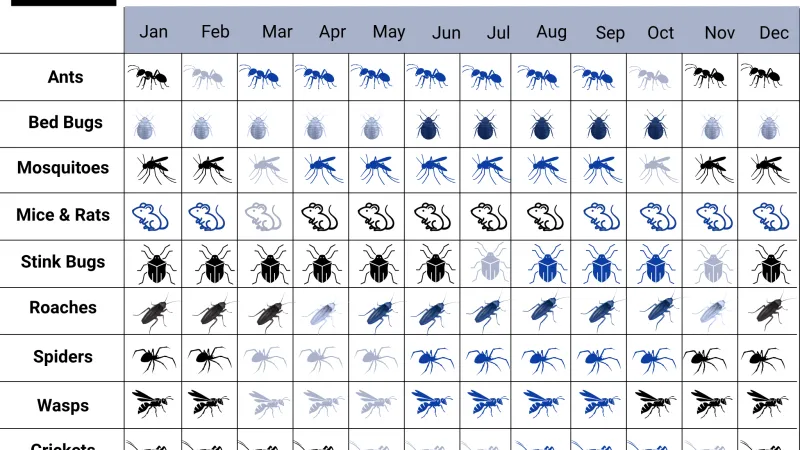 Pest threat calendar showing monthly pest activity levels for ants, bed bugs, mosquitoes, and more with color-coded risk.
