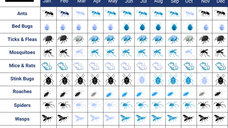 Monthly pest threat calendar showing high, medium, and low activity for various pests throughout the year.