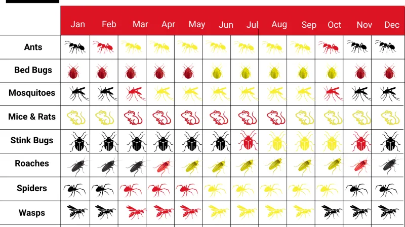 Pest threat calendar showing high, medium, and low risk months for various pests throughout the year.