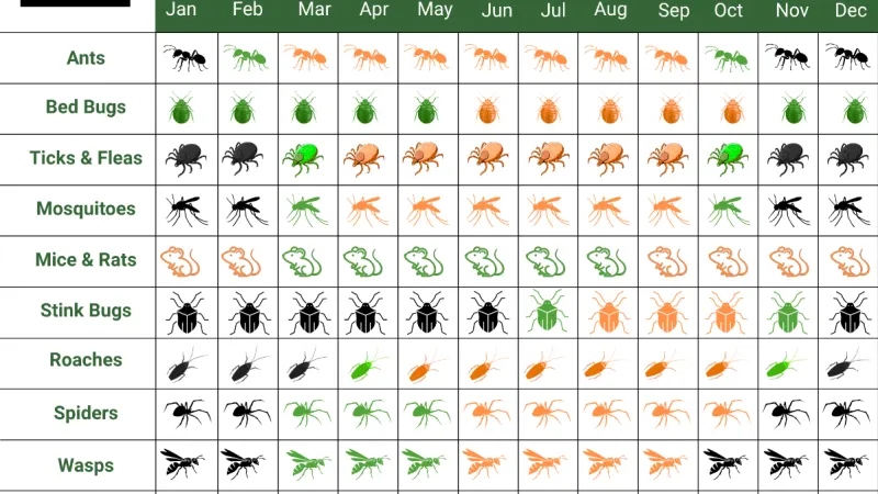 Pest Threat Calendar showing high, medium, and low risk months for various pests throughout the year.