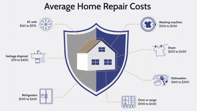 Infographic of average home repair costs for appliances including AC, refrigerator, dishwasher, and more with price ranges.