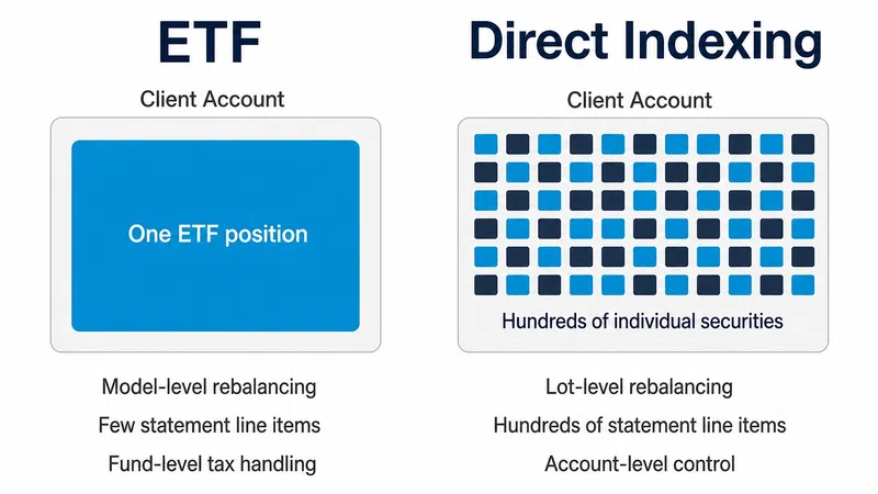 Comparison of ETF and Direct Indexing client accounts with overlaid text showing benefits and differences.