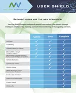 User Shield Program features comparison table by Natural Networks showing Classic, Core, and Complete cybersecurity plan options.