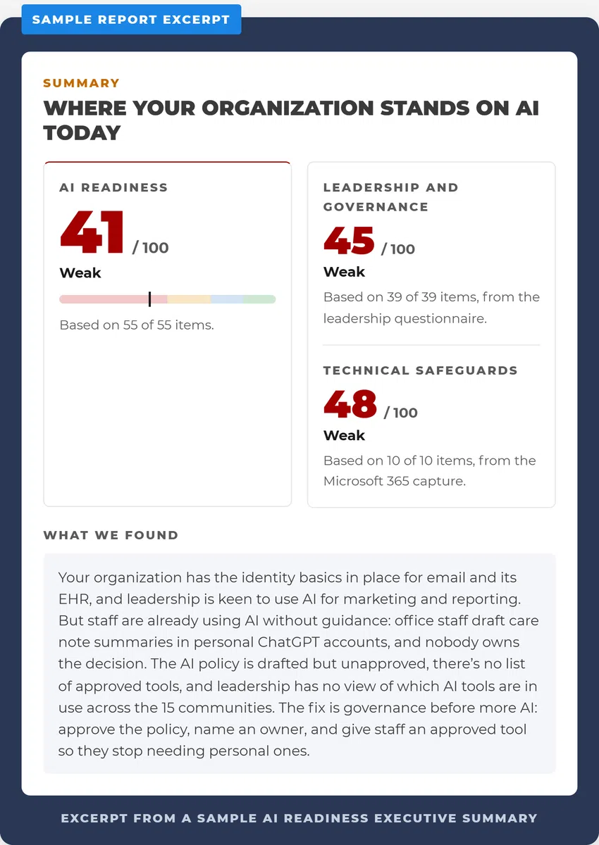 Sample report excerpt showing AI readiness and leadership scores with weak ratings and summary findings, with overlaid text.