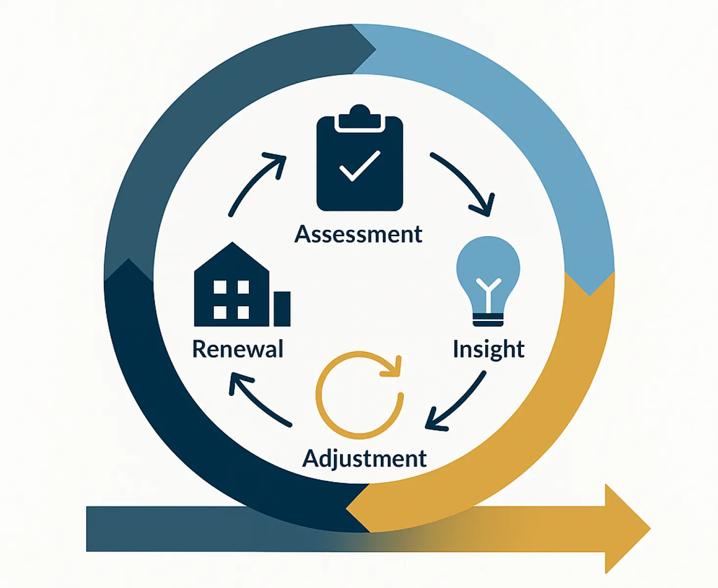 Cycle of resilience in valuation showing assessment, insight, adjustment, and renewal for stronger organizations