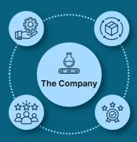 Circular infographic showing The Company at center with icons for service, recycling, customer ratings, and quality badge