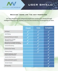 User Shield Program features comparison table by Natural Networks showing Classic, Core, and Complete cybersecurity plan options.