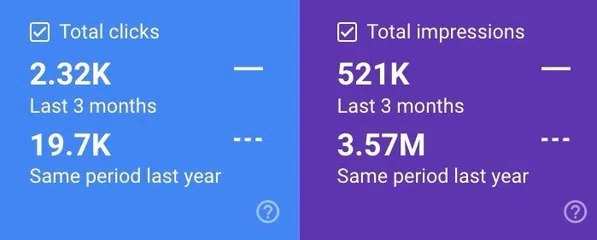 Graph showing total clicks 2.32K and impressions 521K in last 3 months versus last year.